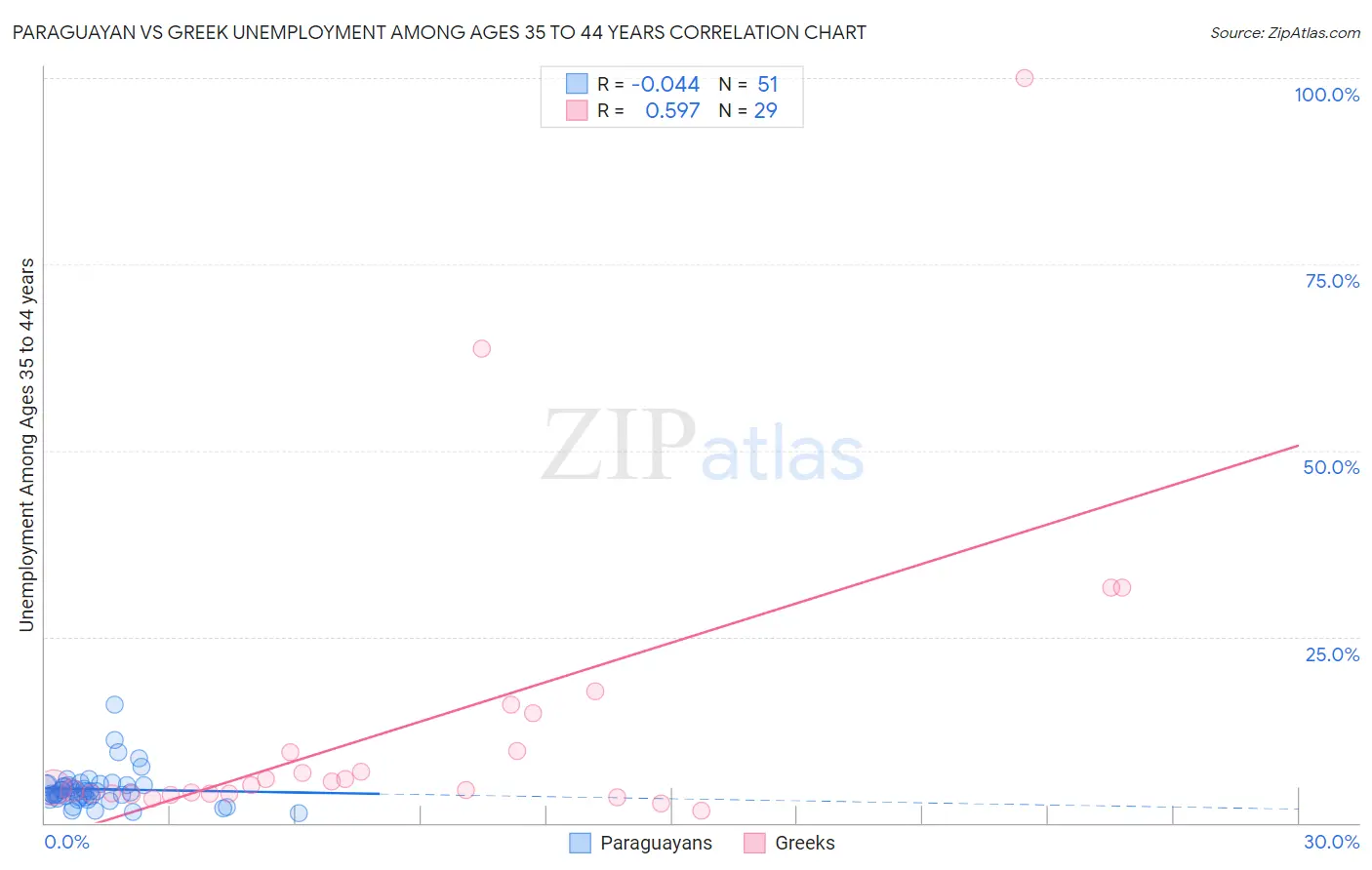 Paraguayan vs Greek Unemployment Among Ages 35 to 44 years