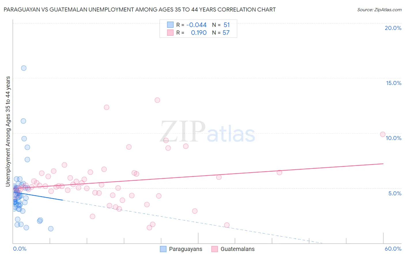 Paraguayan vs Guatemalan Unemployment Among Ages 35 to 44 years