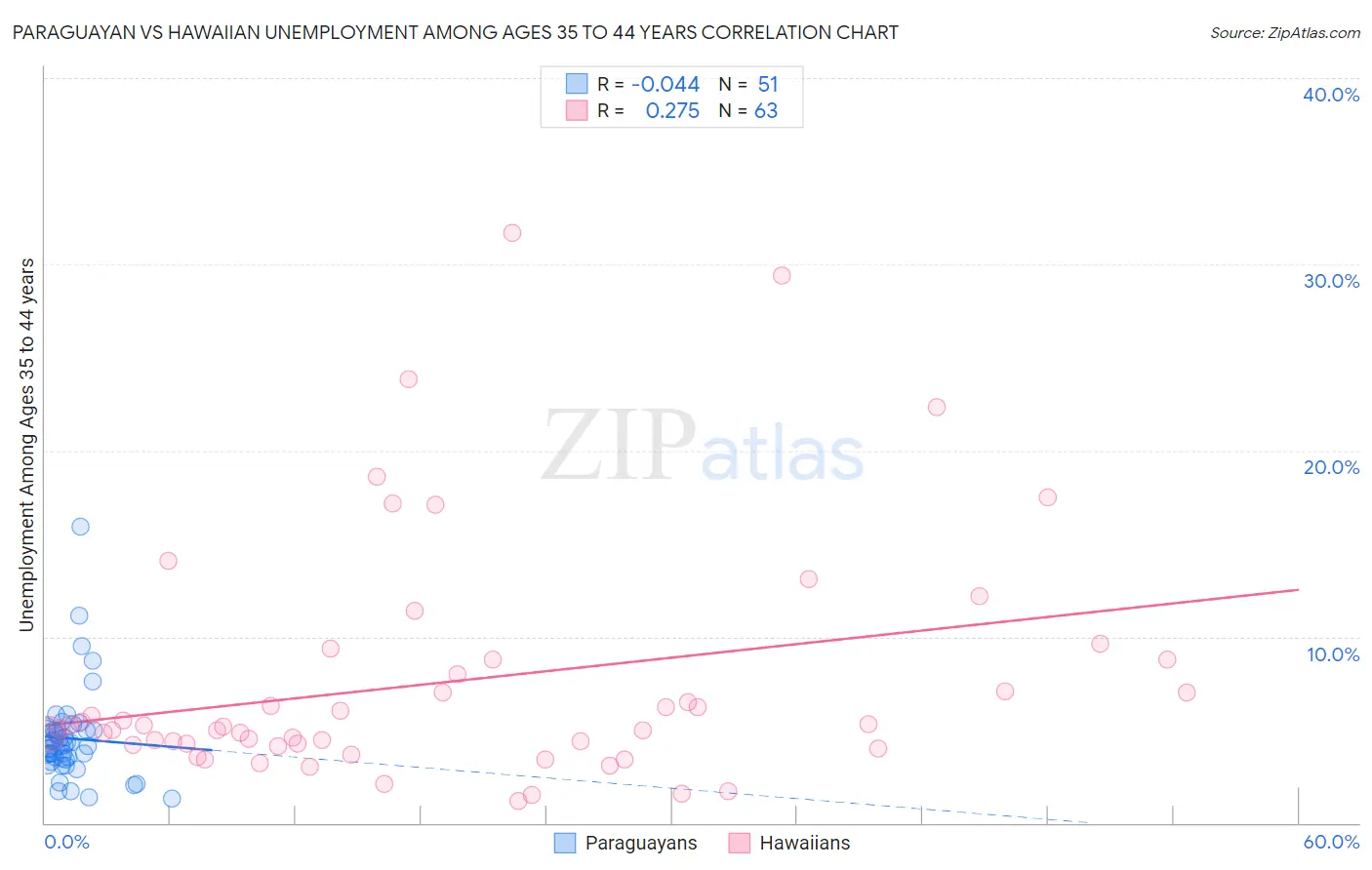 Paraguayan vs Hawaiian Unemployment Among Ages 35 to 44 years