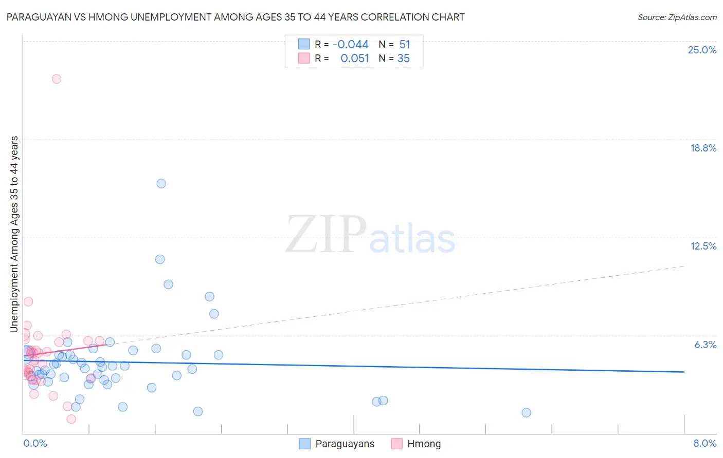 Paraguayan vs Hmong Unemployment Among Ages 35 to 44 years
