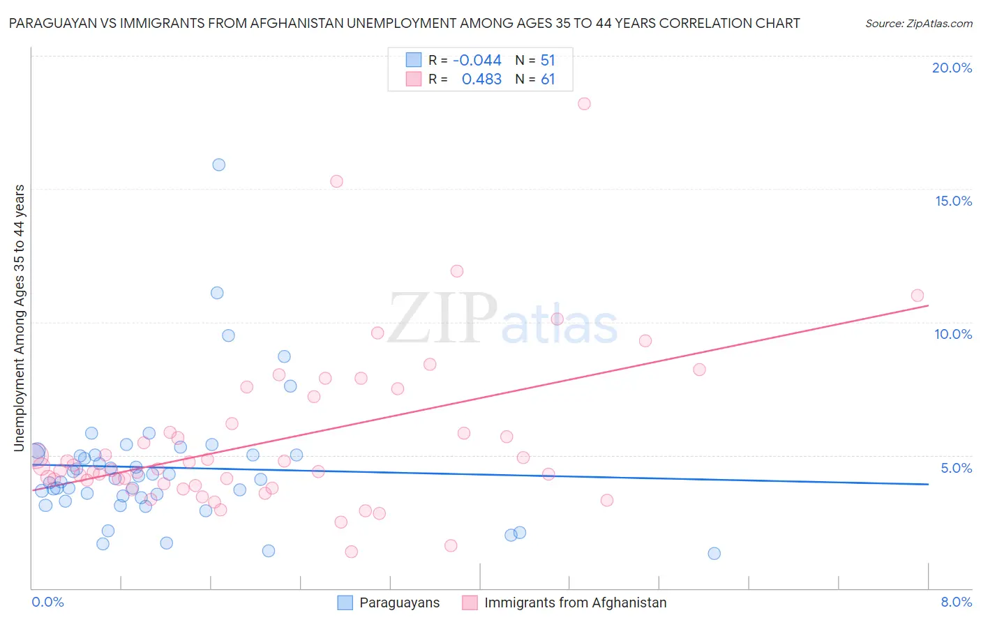 Paraguayan vs Immigrants from Afghanistan Unemployment Among Ages 35 to 44 years