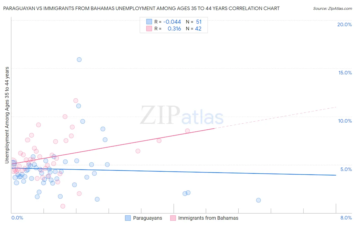 Paraguayan vs Immigrants from Bahamas Unemployment Among Ages 35 to 44 years