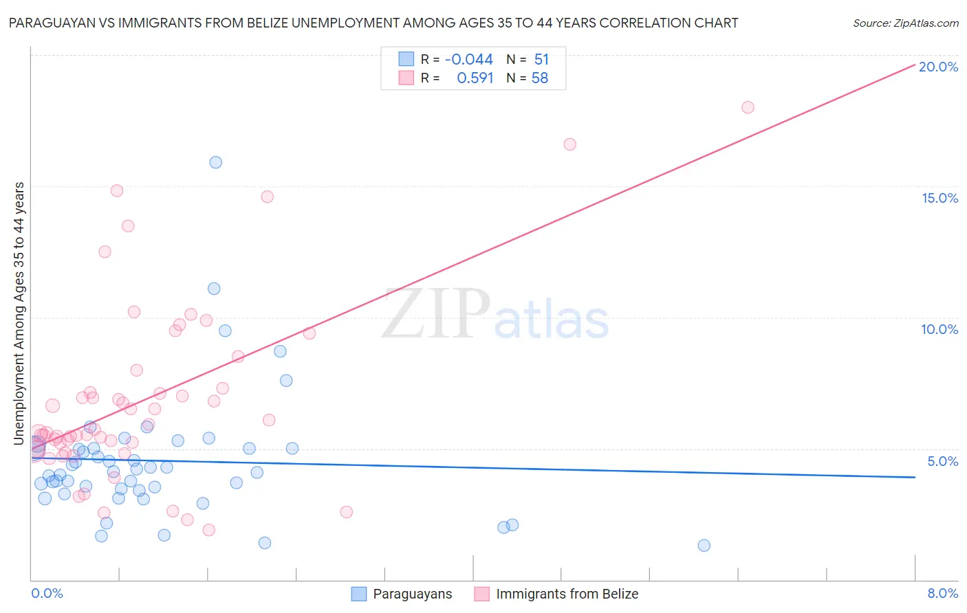 Paraguayan vs Immigrants from Belize Unemployment Among Ages 35 to 44 years