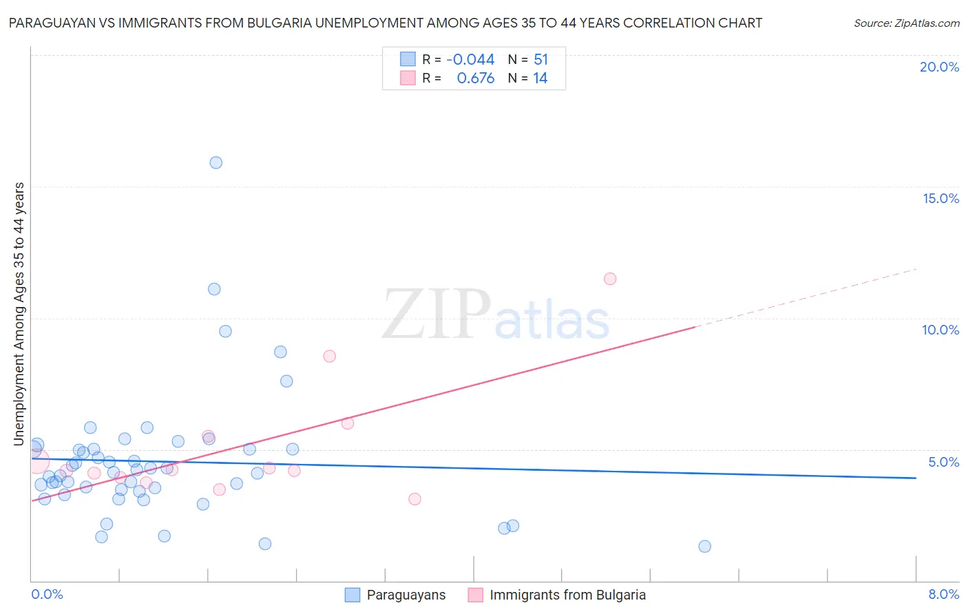 Paraguayan vs Immigrants from Bulgaria Unemployment Among Ages 35 to 44 years