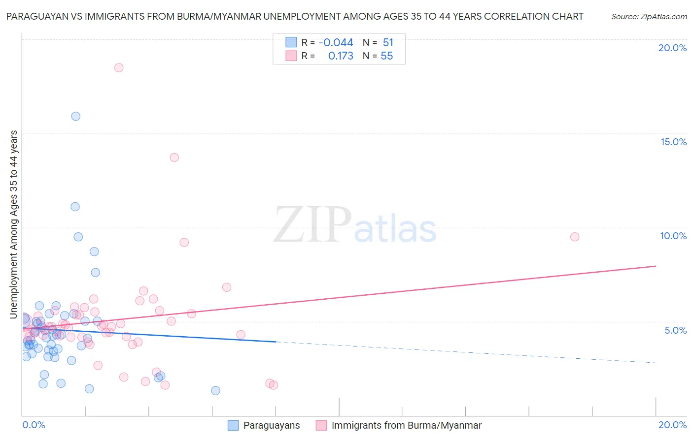 Paraguayan vs Immigrants from Burma/Myanmar Unemployment Among Ages 35 to 44 years
