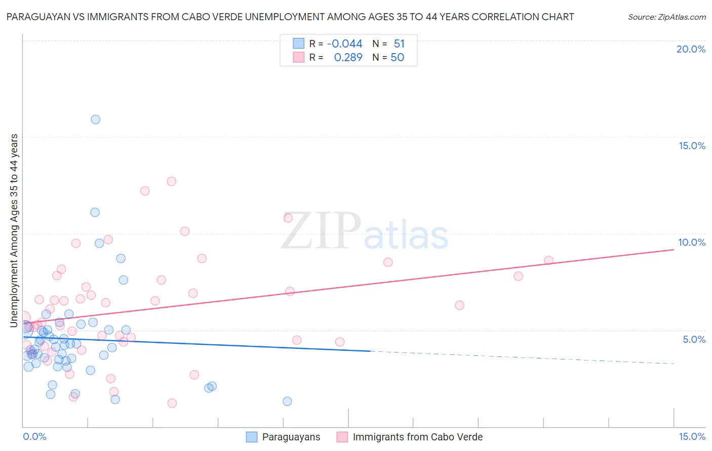 Paraguayan vs Immigrants from Cabo Verde Unemployment Among Ages 35 to 44 years