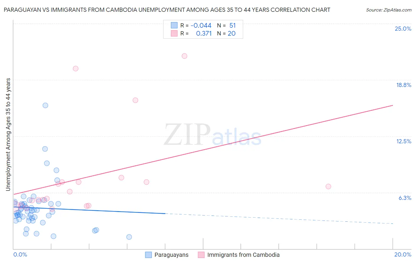 Paraguayan vs Immigrants from Cambodia Unemployment Among Ages 35 to 44 years