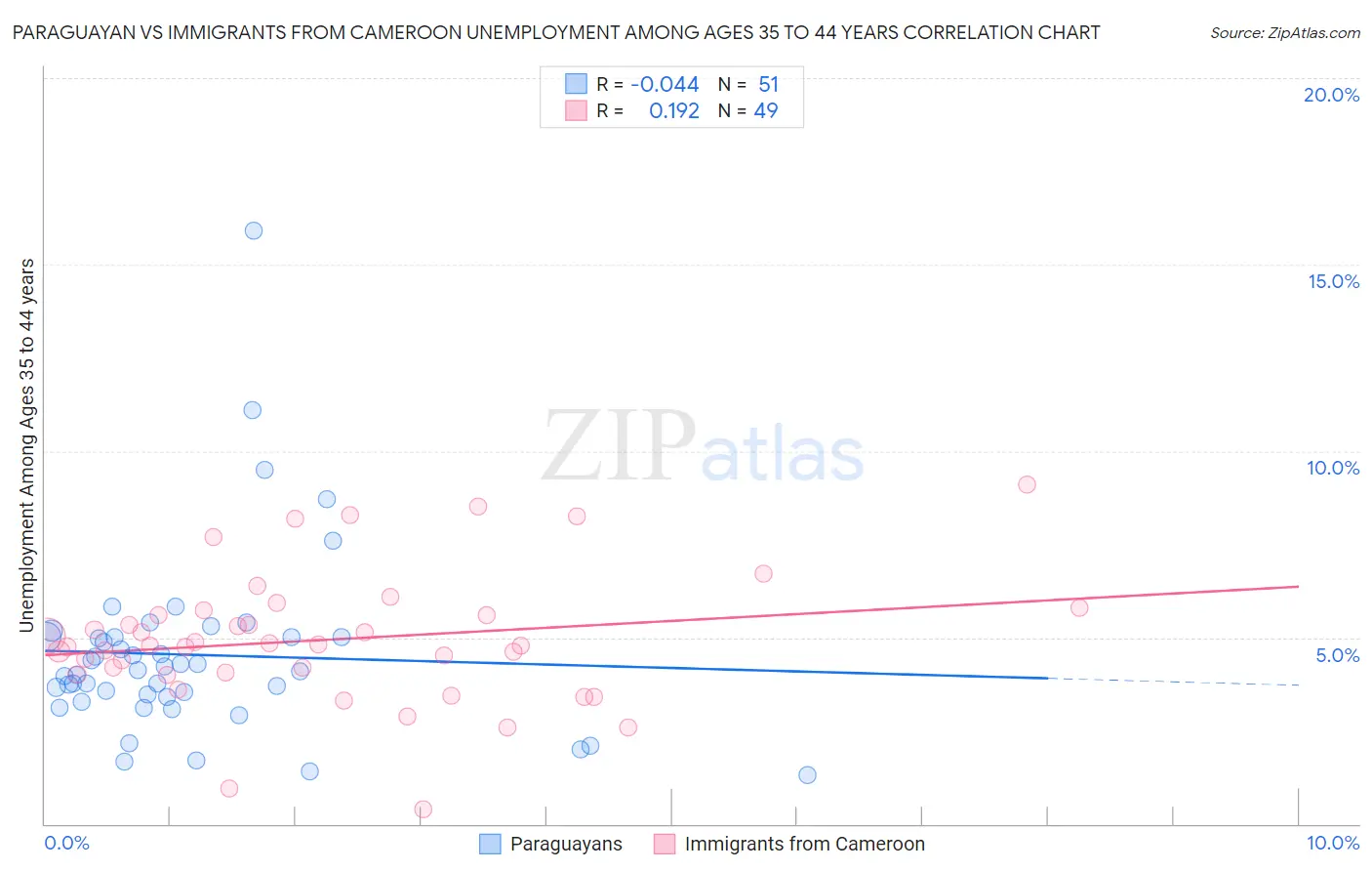 Paraguayan vs Immigrants from Cameroon Unemployment Among Ages 35 to 44 years