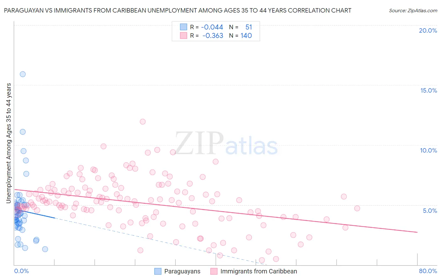 Paraguayan vs Immigrants from Caribbean Unemployment Among Ages 35 to 44 years