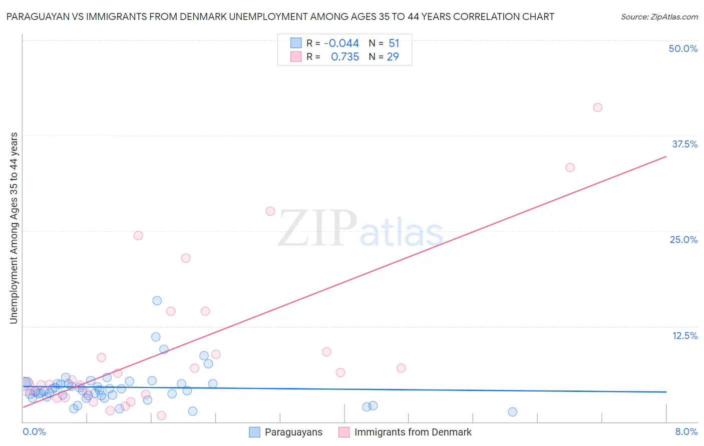 Paraguayan vs Immigrants from Denmark Unemployment Among Ages 35 to 44 years