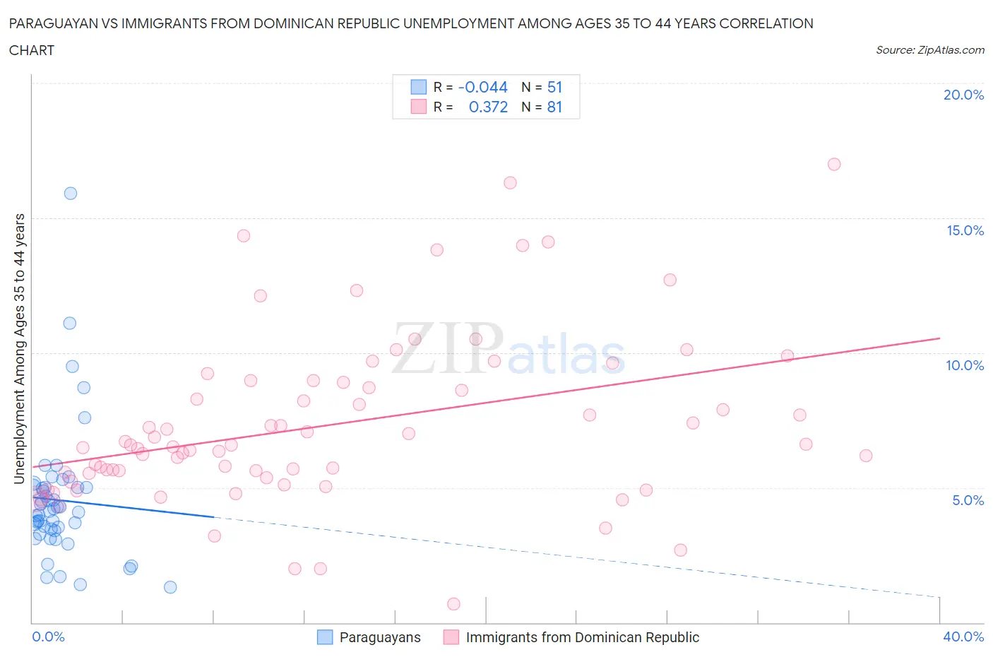 Paraguayan vs Immigrants from Dominican Republic Unemployment Among Ages 35 to 44 years