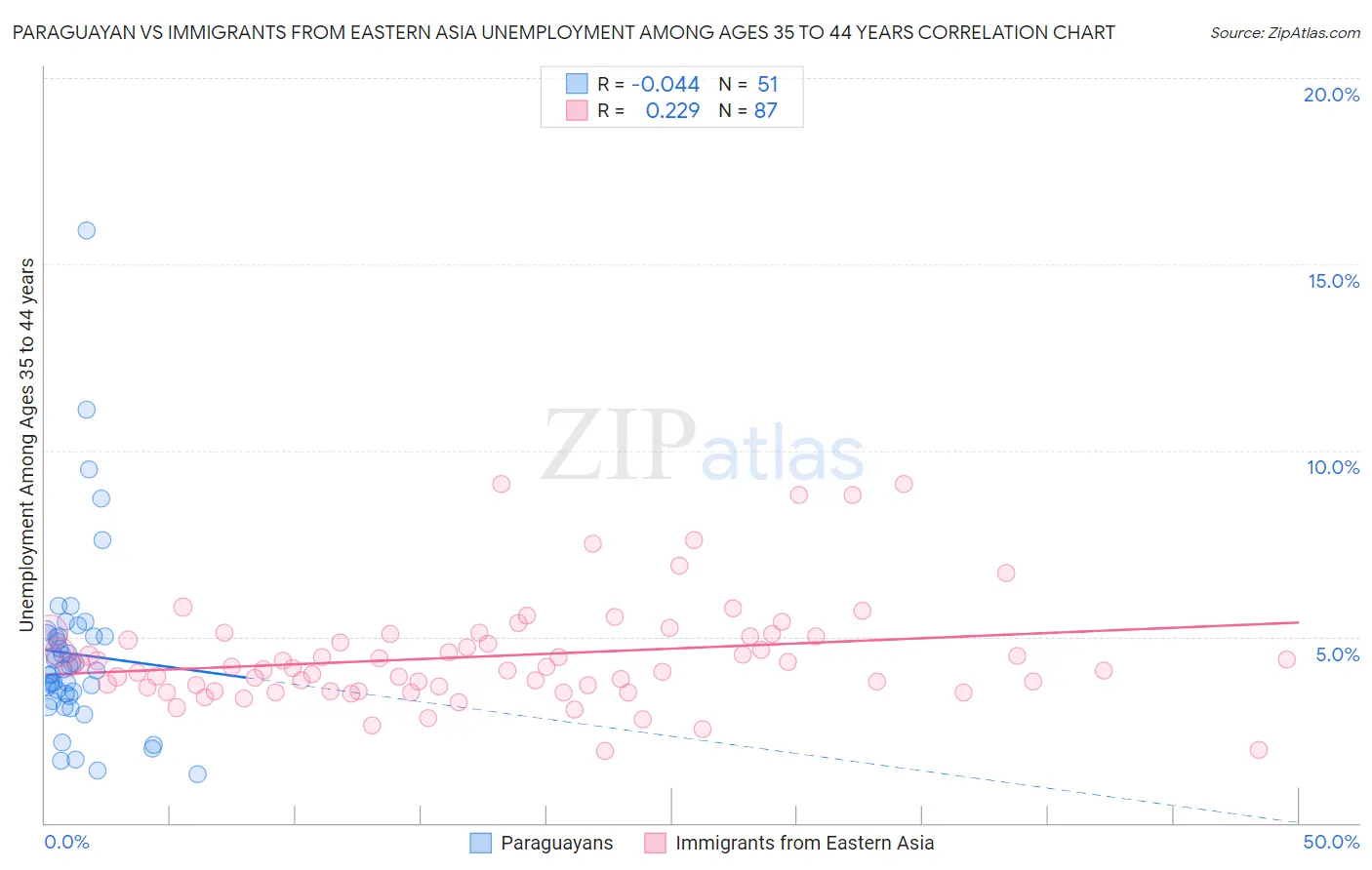Paraguayan vs Immigrants from Eastern Asia Unemployment Among Ages 35 to 44 years