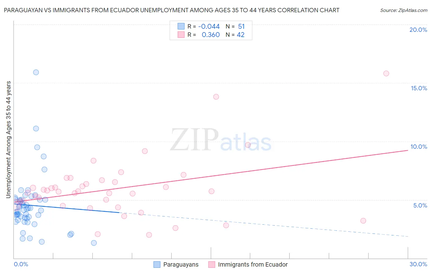 Paraguayan vs Immigrants from Ecuador Unemployment Among Ages 35 to 44 years