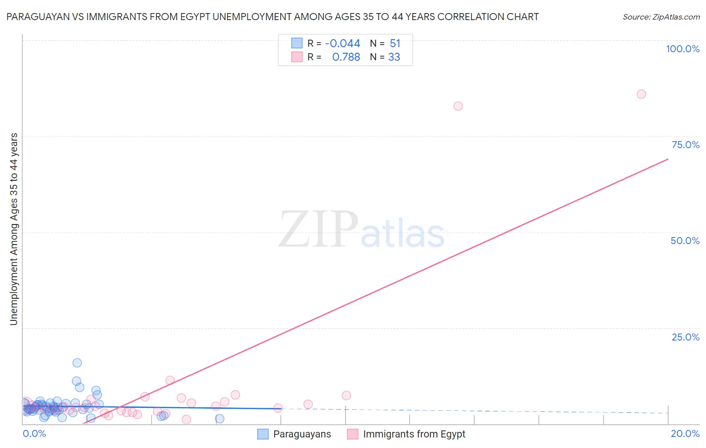 Paraguayan vs Immigrants from Egypt Unemployment Among Ages 35 to 44 years