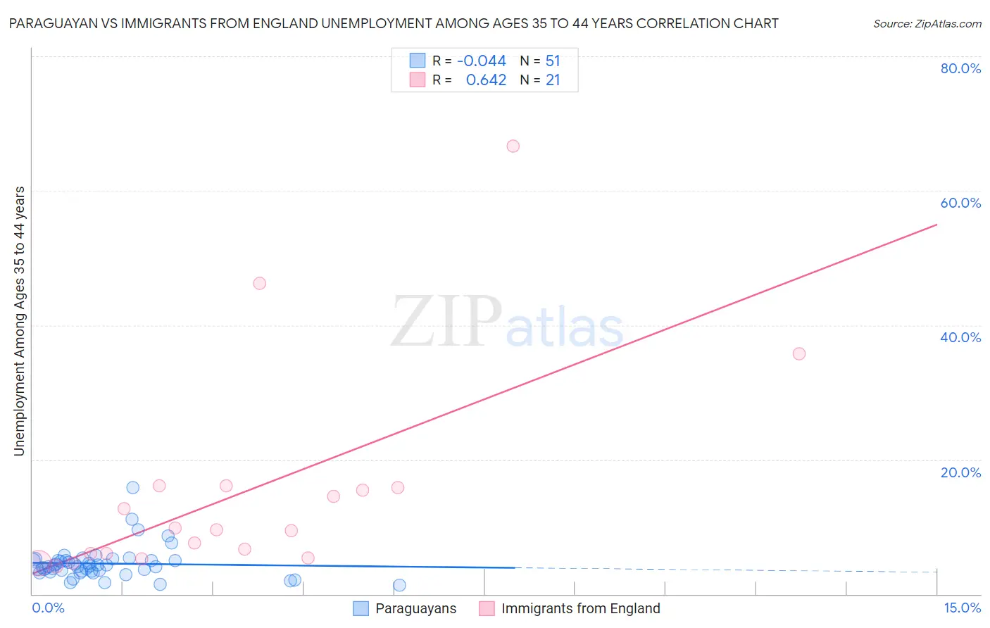 Paraguayan vs Immigrants from England Unemployment Among Ages 35 to 44 years