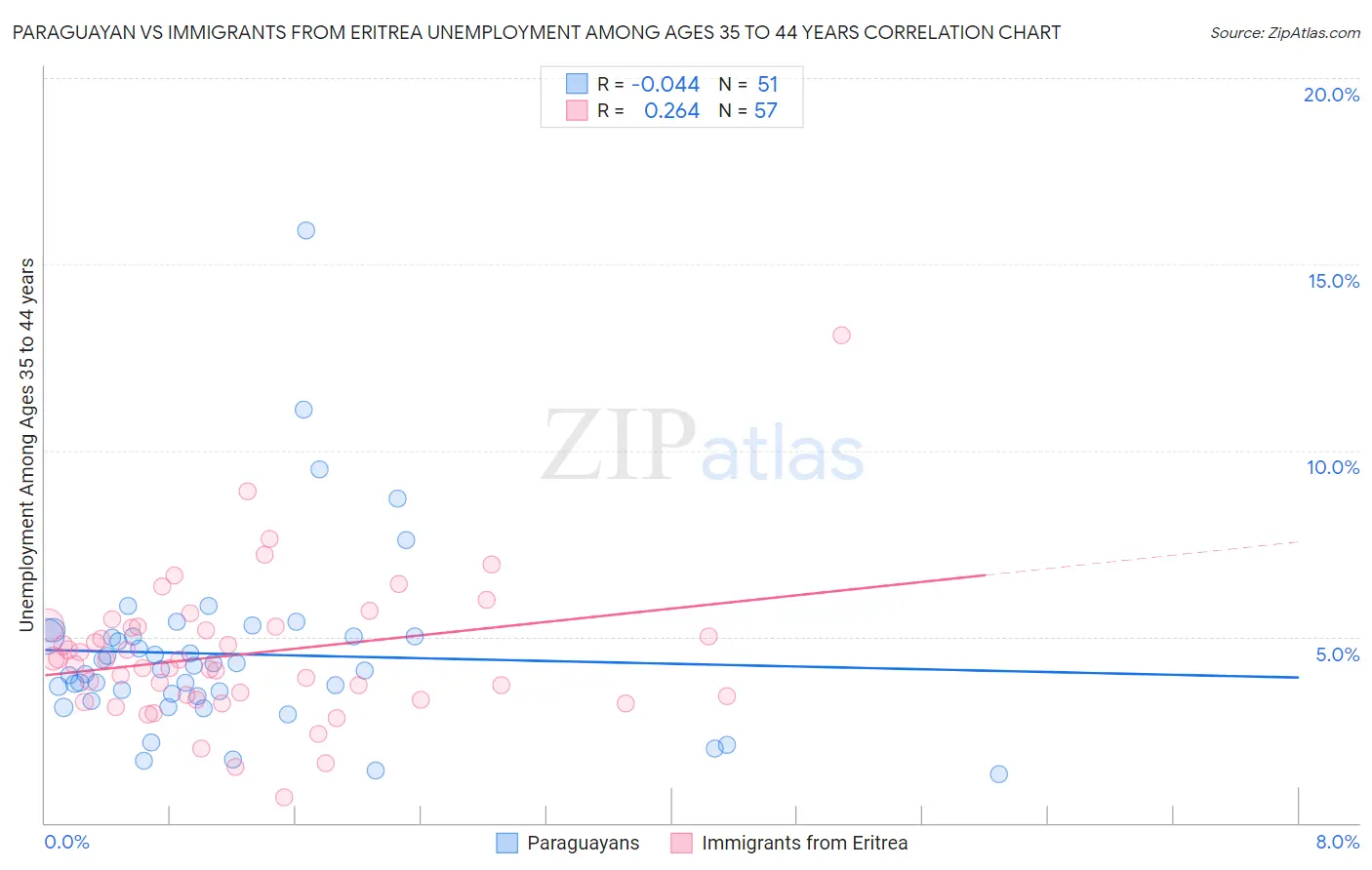 Paraguayan vs Immigrants from Eritrea Unemployment Among Ages 35 to 44 years