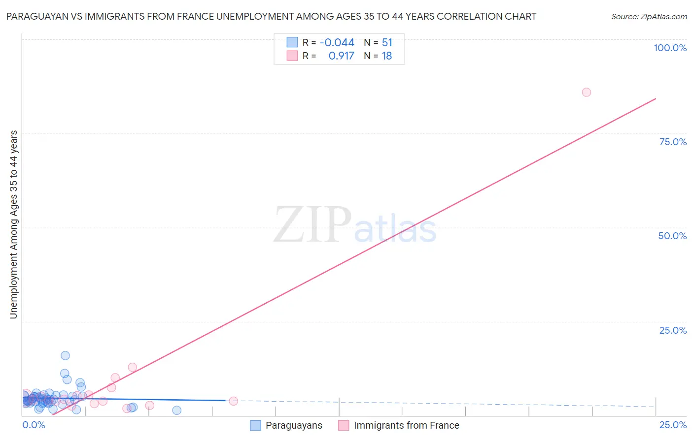 Paraguayan vs Immigrants from France Unemployment Among Ages 35 to 44 years