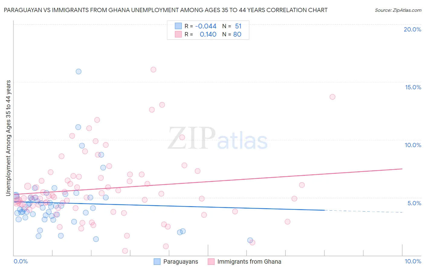 Paraguayan vs Immigrants from Ghana Unemployment Among Ages 35 to 44 years