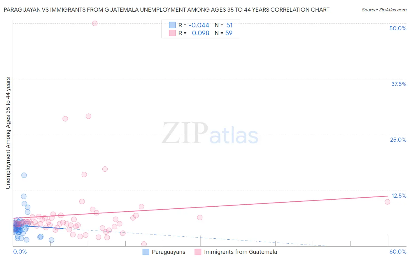 Paraguayan vs Immigrants from Guatemala Unemployment Among Ages 35 to 44 years