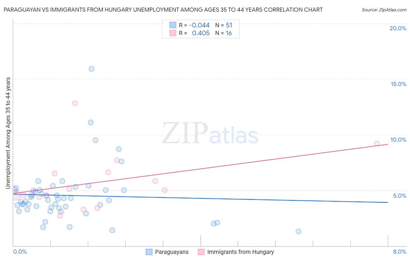 Paraguayan vs Immigrants from Hungary Unemployment Among Ages 35 to 44 years