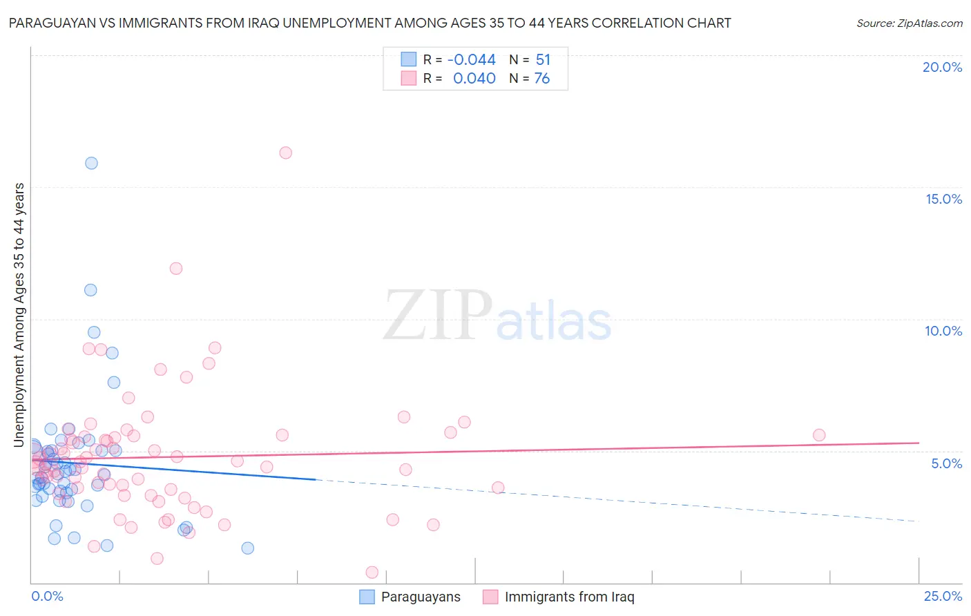Paraguayan vs Immigrants from Iraq Unemployment Among Ages 35 to 44 years