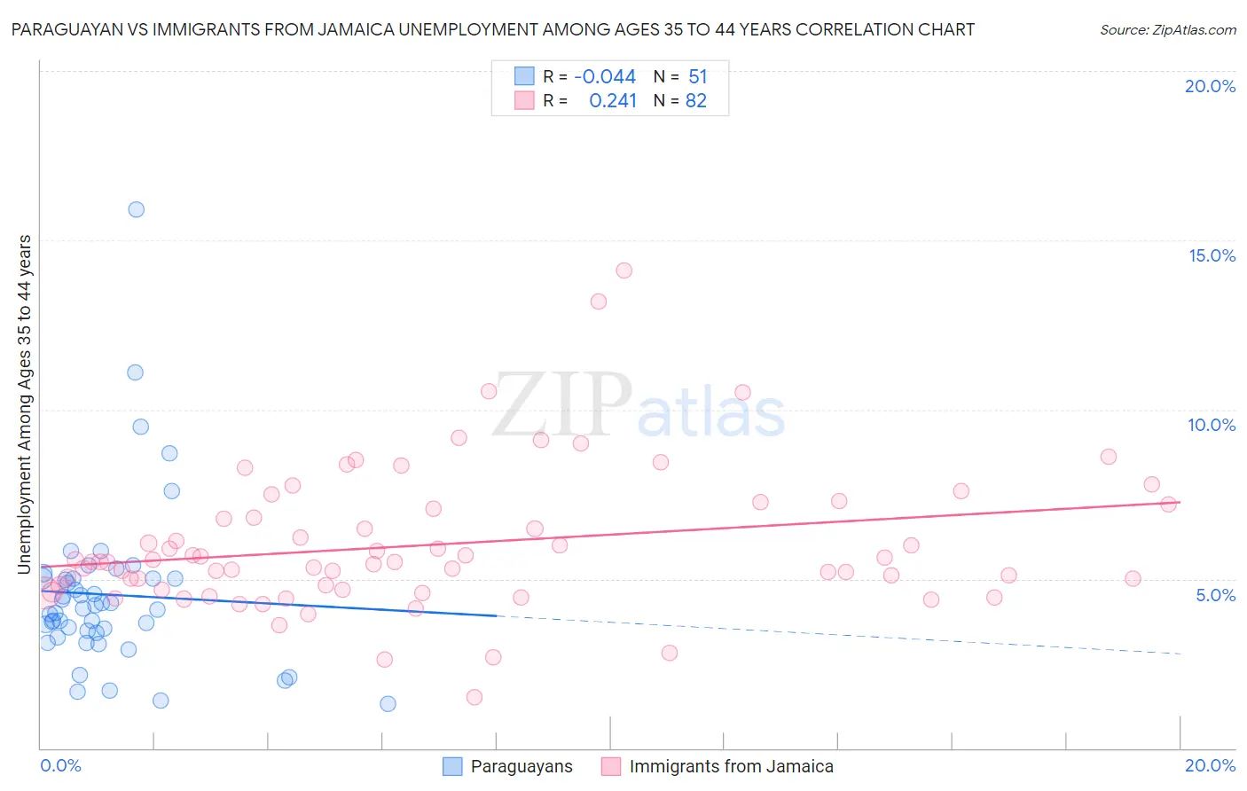 Paraguayan vs Immigrants from Jamaica Unemployment Among Ages 35 to 44 years