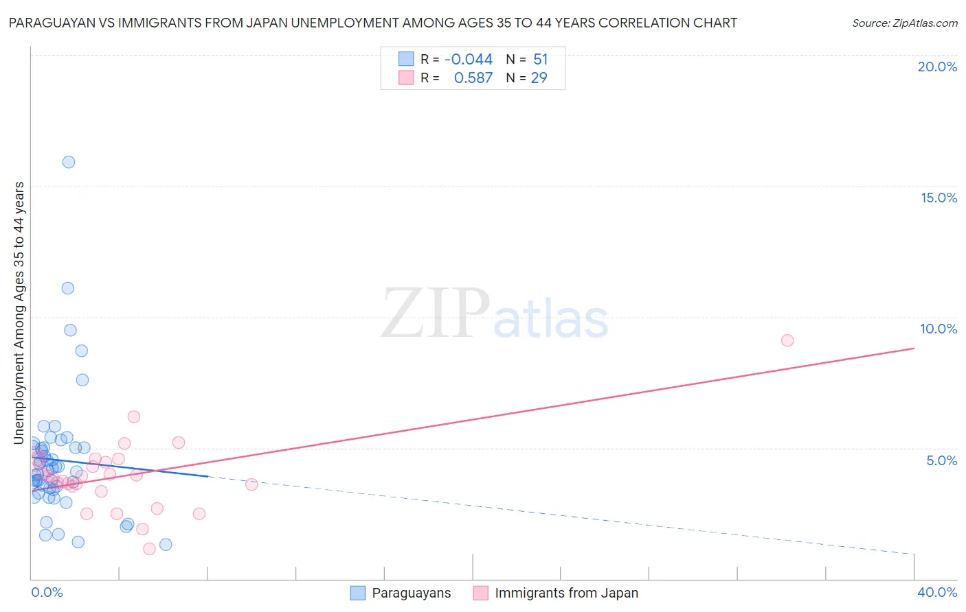 Paraguayan vs Immigrants from Japan Unemployment Among Ages 35 to 44 years