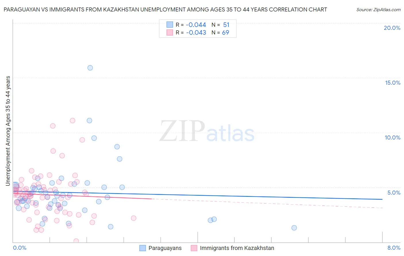 Paraguayan vs Immigrants from Kazakhstan Unemployment Among Ages 35 to 44 years