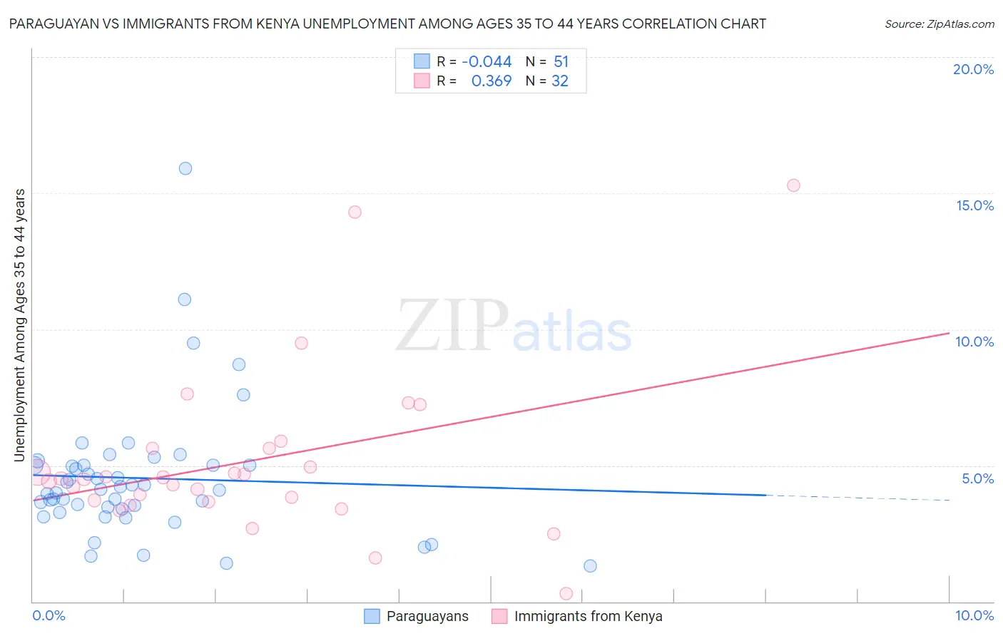 Paraguayan vs Immigrants from Kenya Unemployment Among Ages 35 to 44 years
