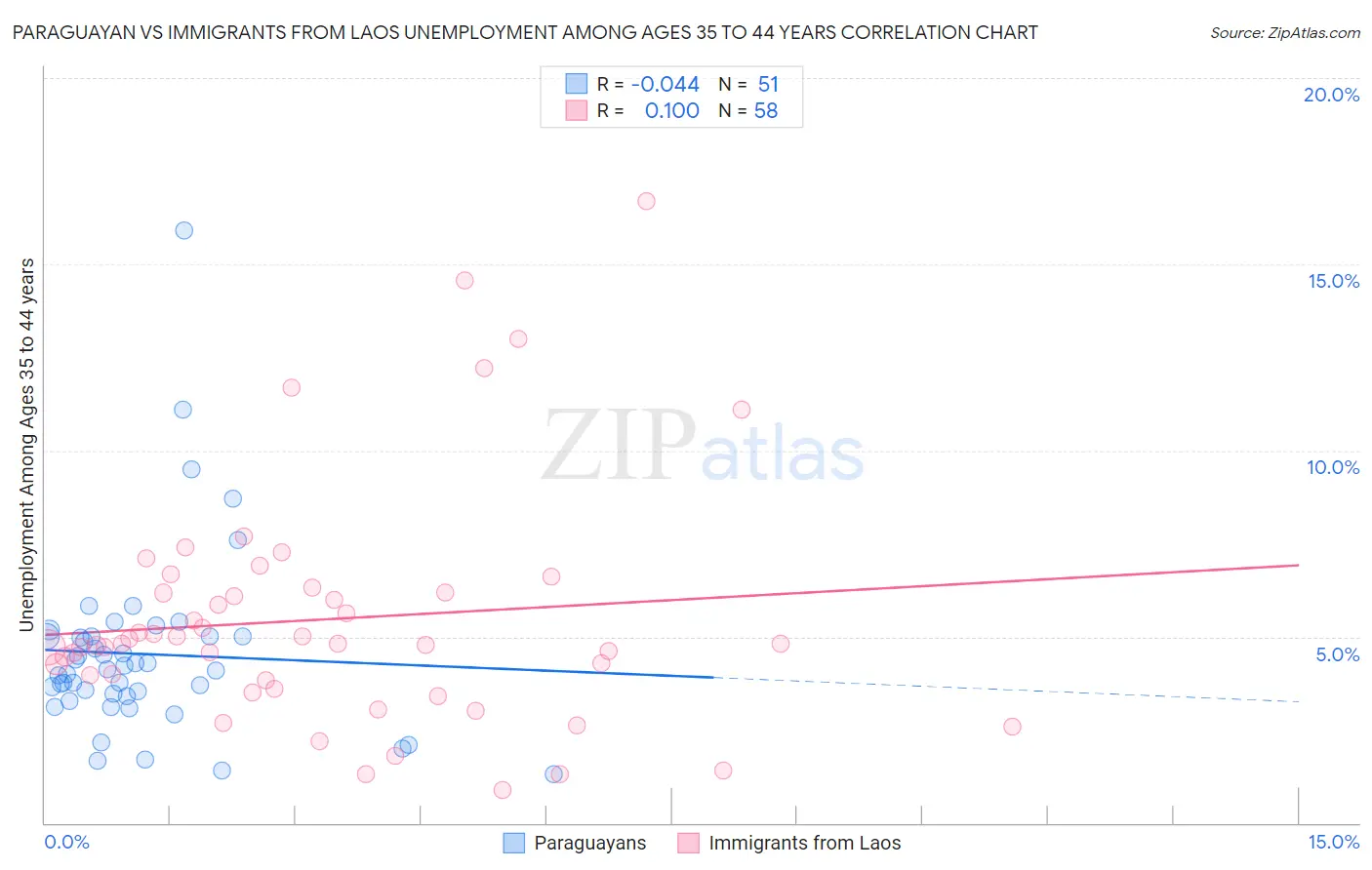 Paraguayan vs Immigrants from Laos Unemployment Among Ages 35 to 44 years