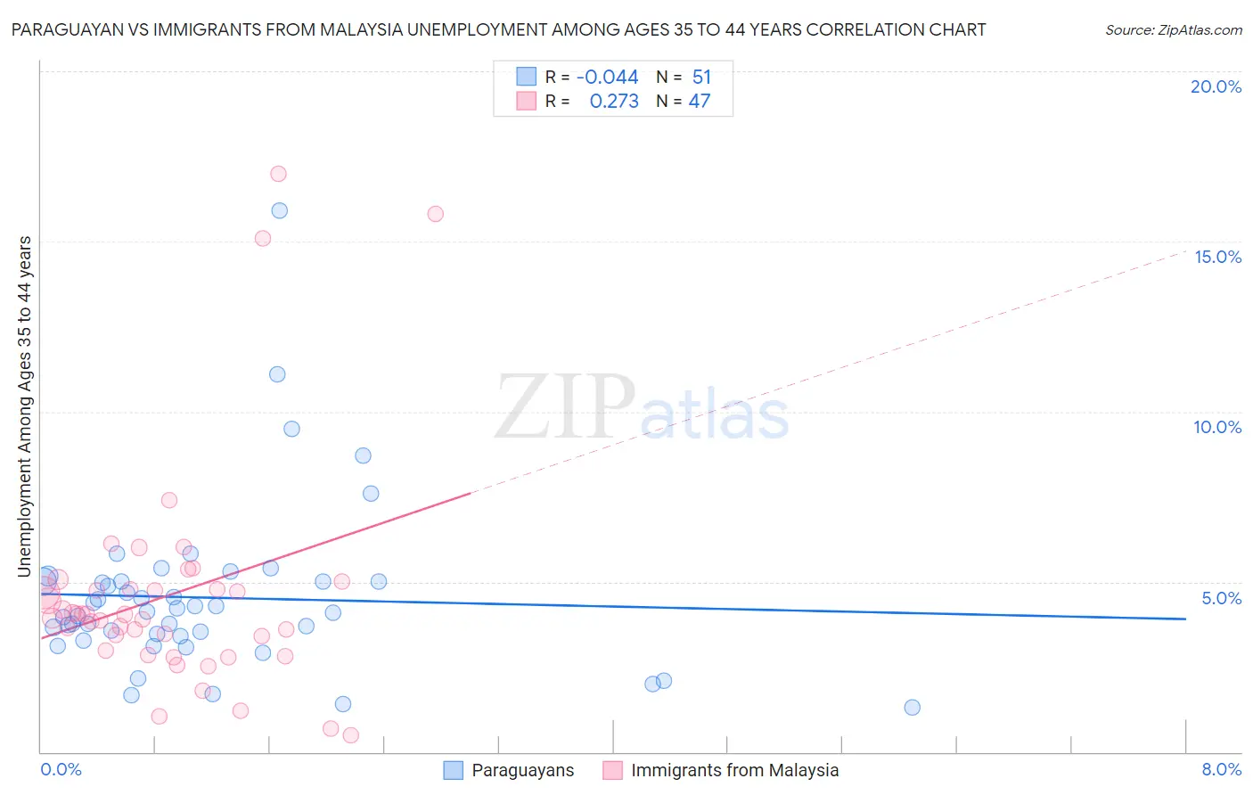 Paraguayan vs Immigrants from Malaysia Unemployment Among Ages 35 to 44 years