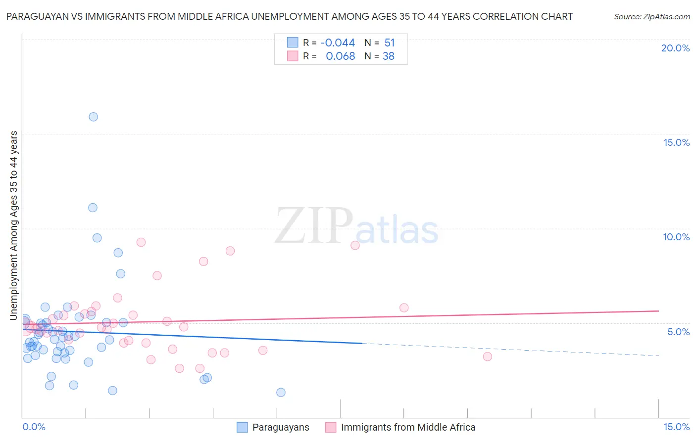 Paraguayan vs Immigrants from Middle Africa Unemployment Among Ages 35 to 44 years