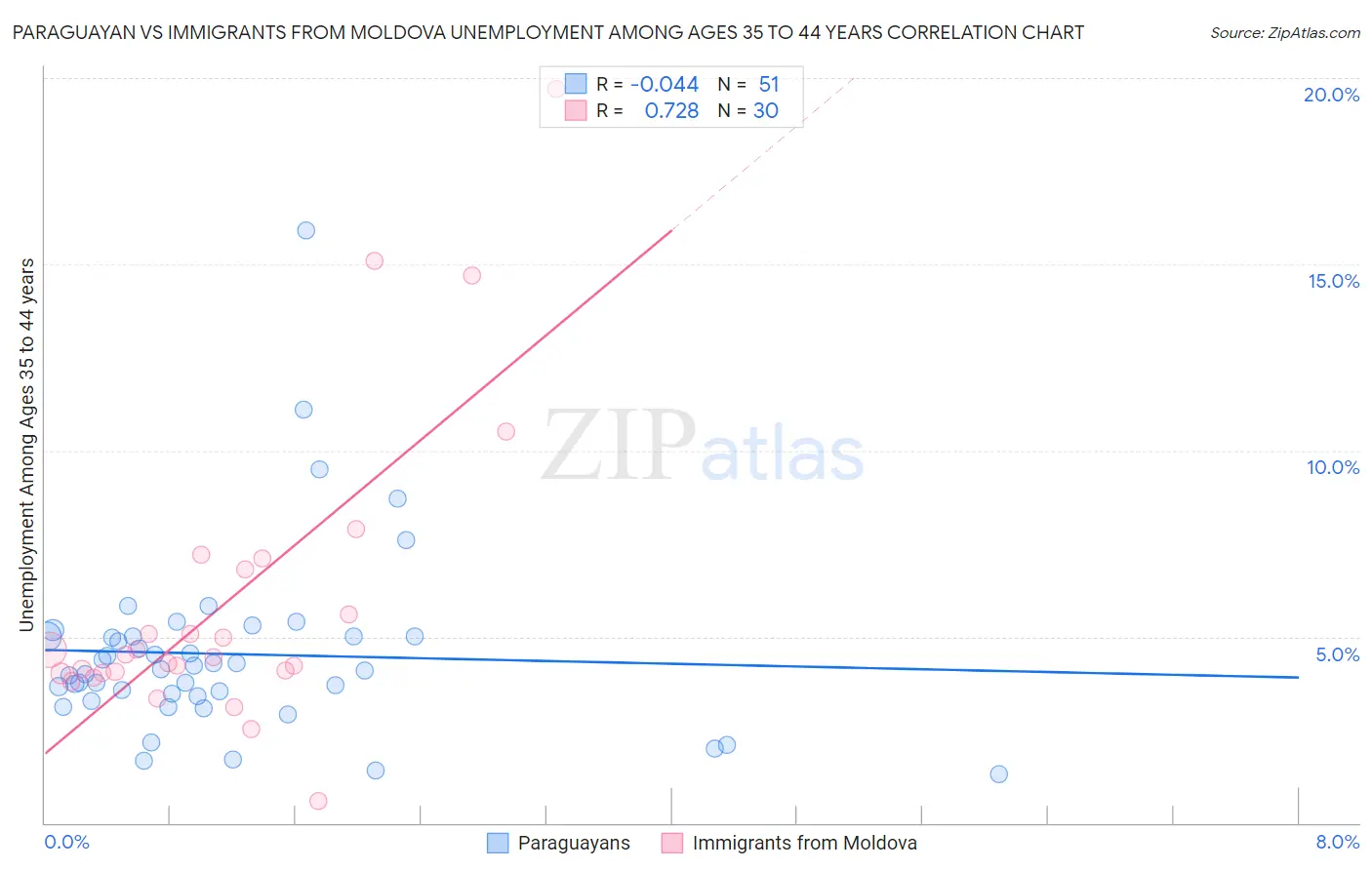 Paraguayan vs Immigrants from Moldova Unemployment Among Ages 35 to 44 years