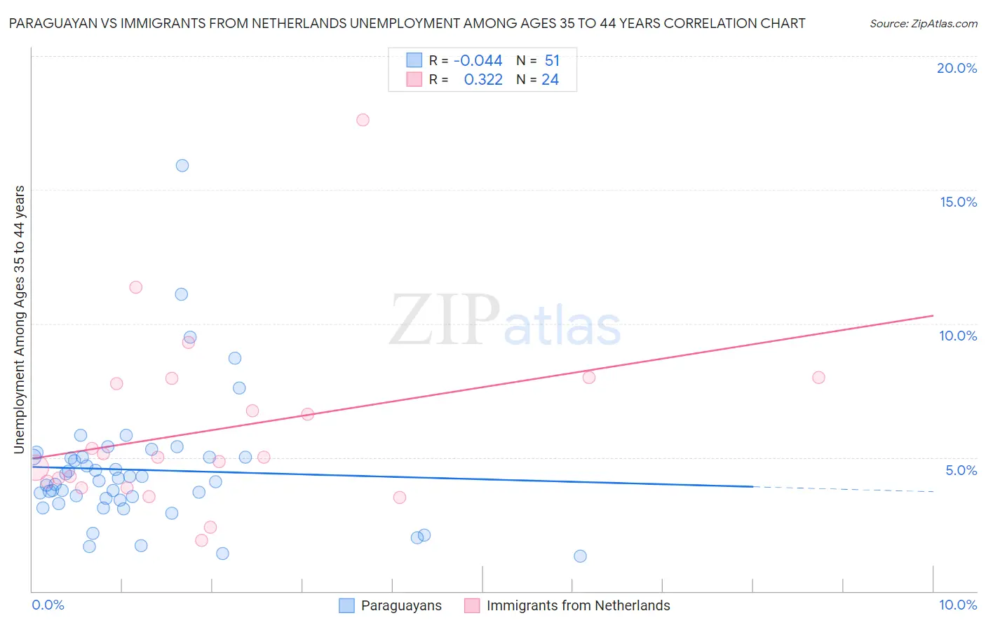 Paraguayan vs Immigrants from Netherlands Unemployment Among Ages 35 to 44 years