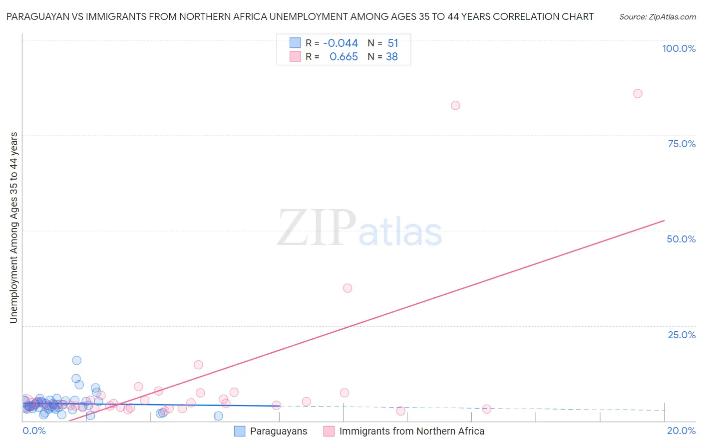 Paraguayan vs Immigrants from Northern Africa Unemployment Among Ages 35 to 44 years