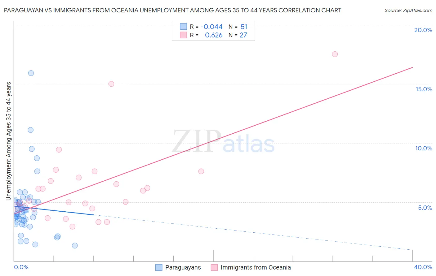 Paraguayan vs Immigrants from Oceania Unemployment Among Ages 35 to 44 years