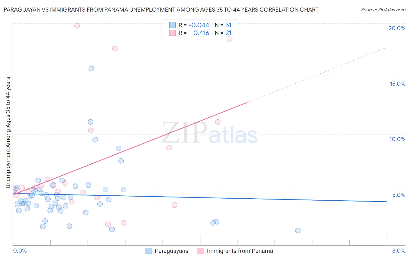 Paraguayan vs Immigrants from Panama Unemployment Among Ages 35 to 44 years