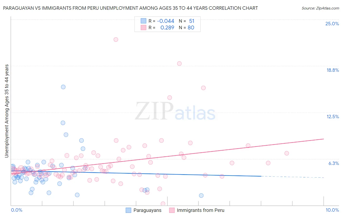 Paraguayan vs Immigrants from Peru Unemployment Among Ages 35 to 44 years