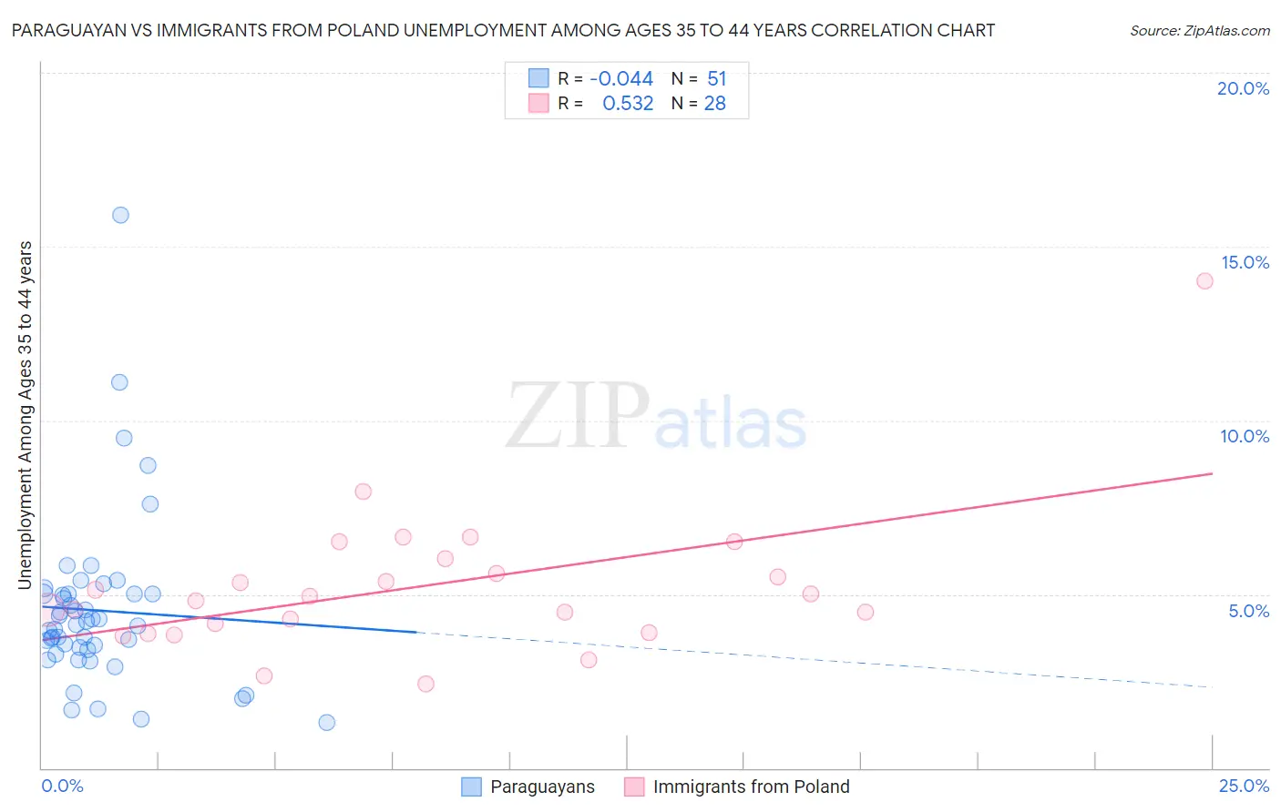 Paraguayan vs Immigrants from Poland Unemployment Among Ages 35 to 44 years