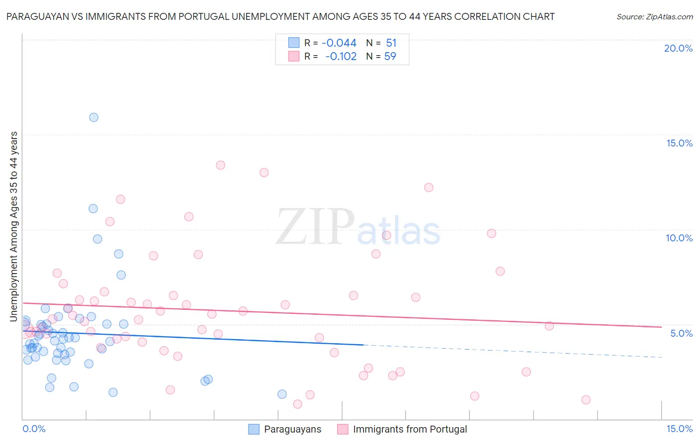 Paraguayan vs Immigrants from Portugal Unemployment Among Ages 35 to 44 years