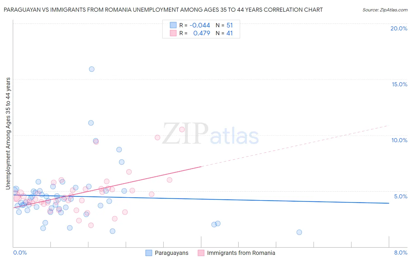 Paraguayan vs Immigrants from Romania Unemployment Among Ages 35 to 44 years