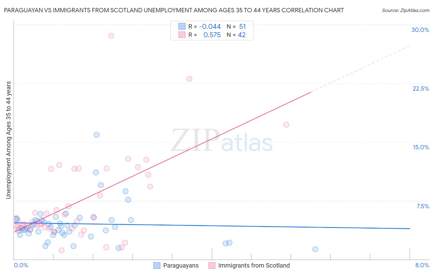 Paraguayan vs Immigrants from Scotland Unemployment Among Ages 35 to 44 years