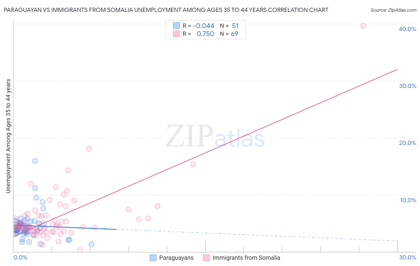 Paraguayan vs Immigrants from Somalia Unemployment Among Ages 35 to 44 years