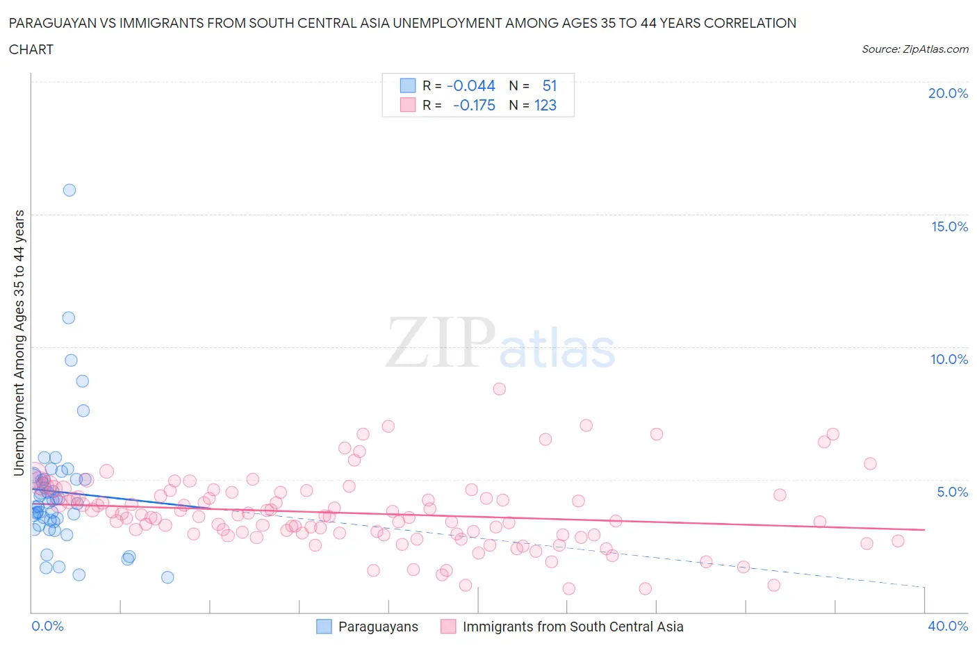 Paraguayan vs Immigrants from South Central Asia Unemployment Among Ages 35 to 44 years