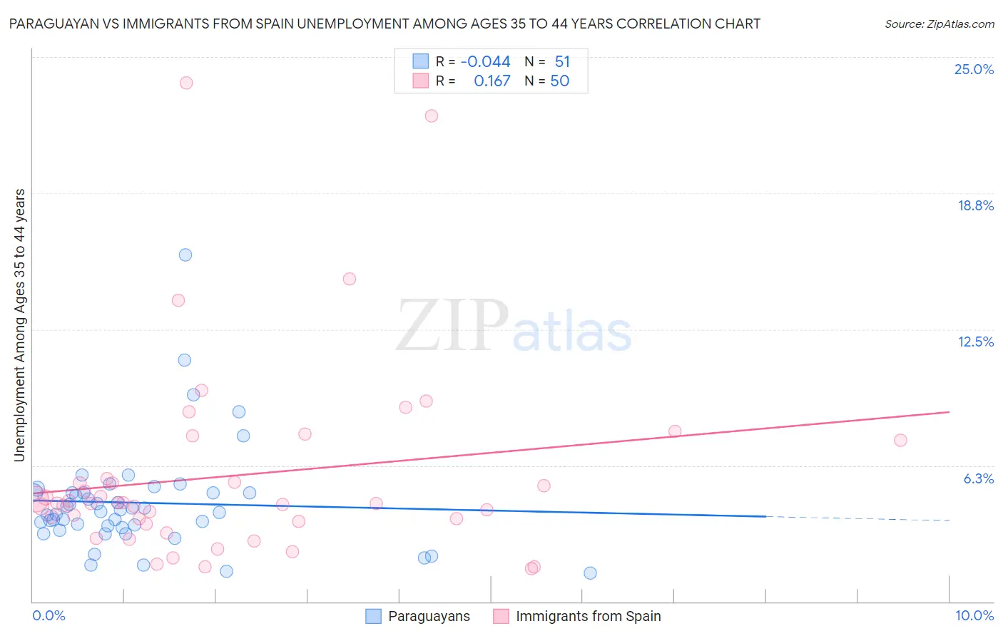 Paraguayan vs Immigrants from Spain Unemployment Among Ages 35 to 44 years