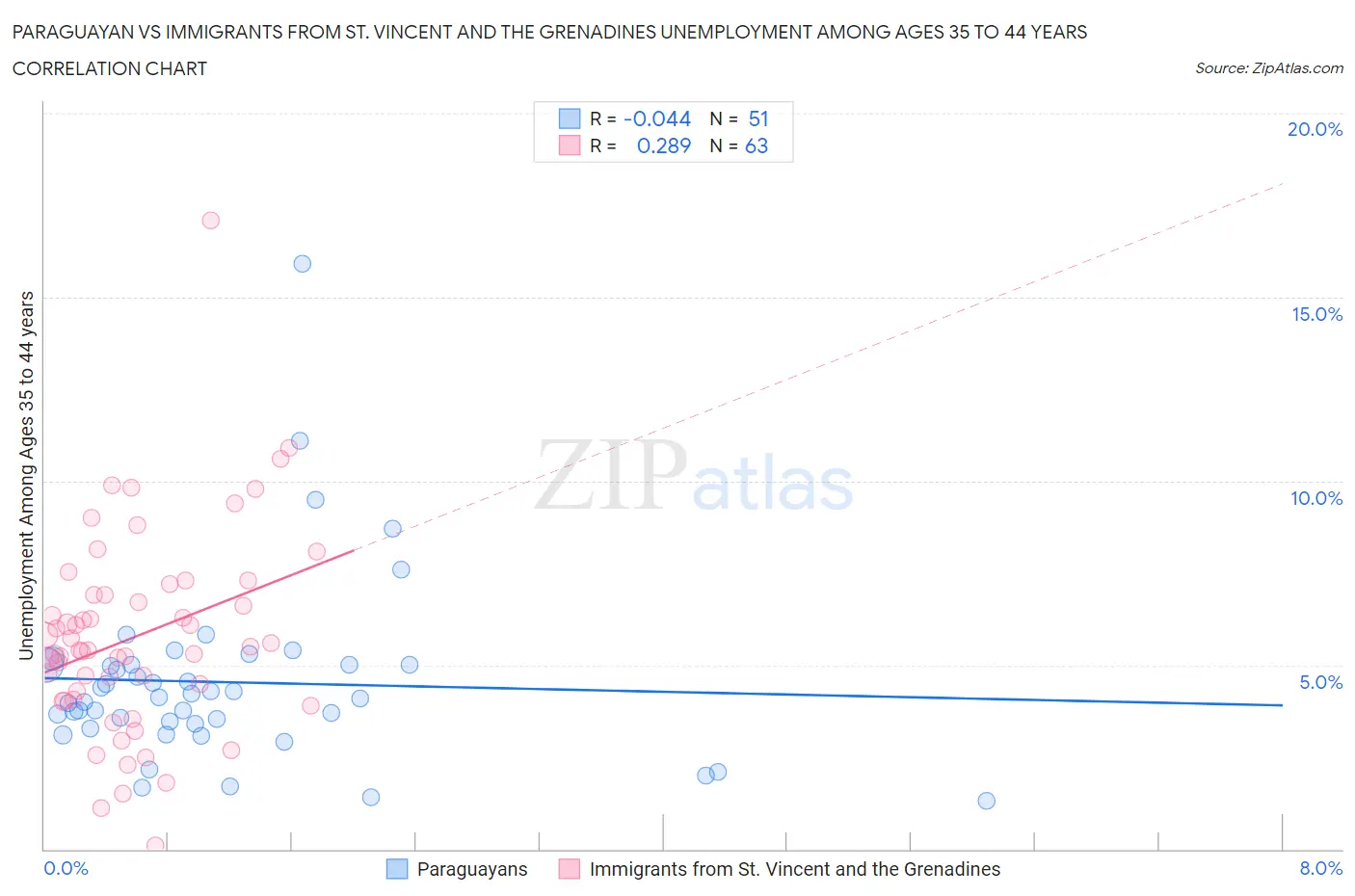 Paraguayan vs Immigrants from St. Vincent and the Grenadines Unemployment Among Ages 35 to 44 years