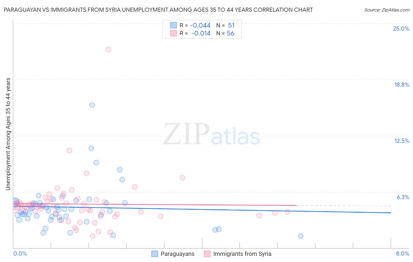 Paraguayan vs Immigrants from Syria Unemployment Among Ages 35 to 44 years