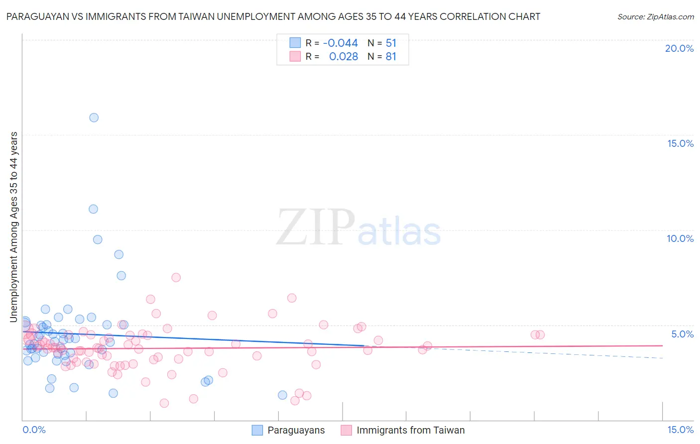 Paraguayan vs Immigrants from Taiwan Unemployment Among Ages 35 to 44 years