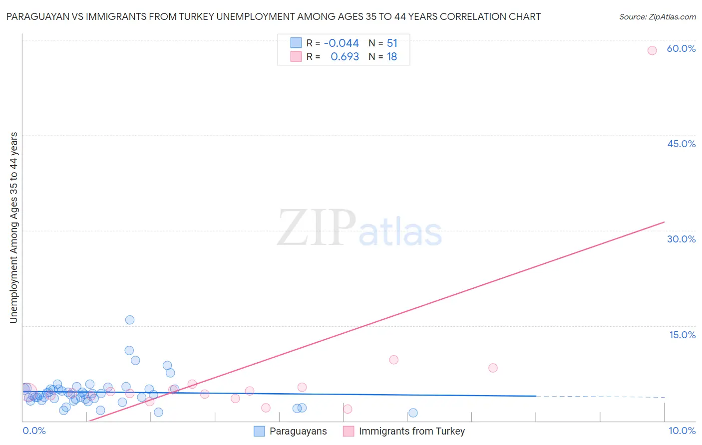 Paraguayan vs Immigrants from Turkey Unemployment Among Ages 35 to 44 years