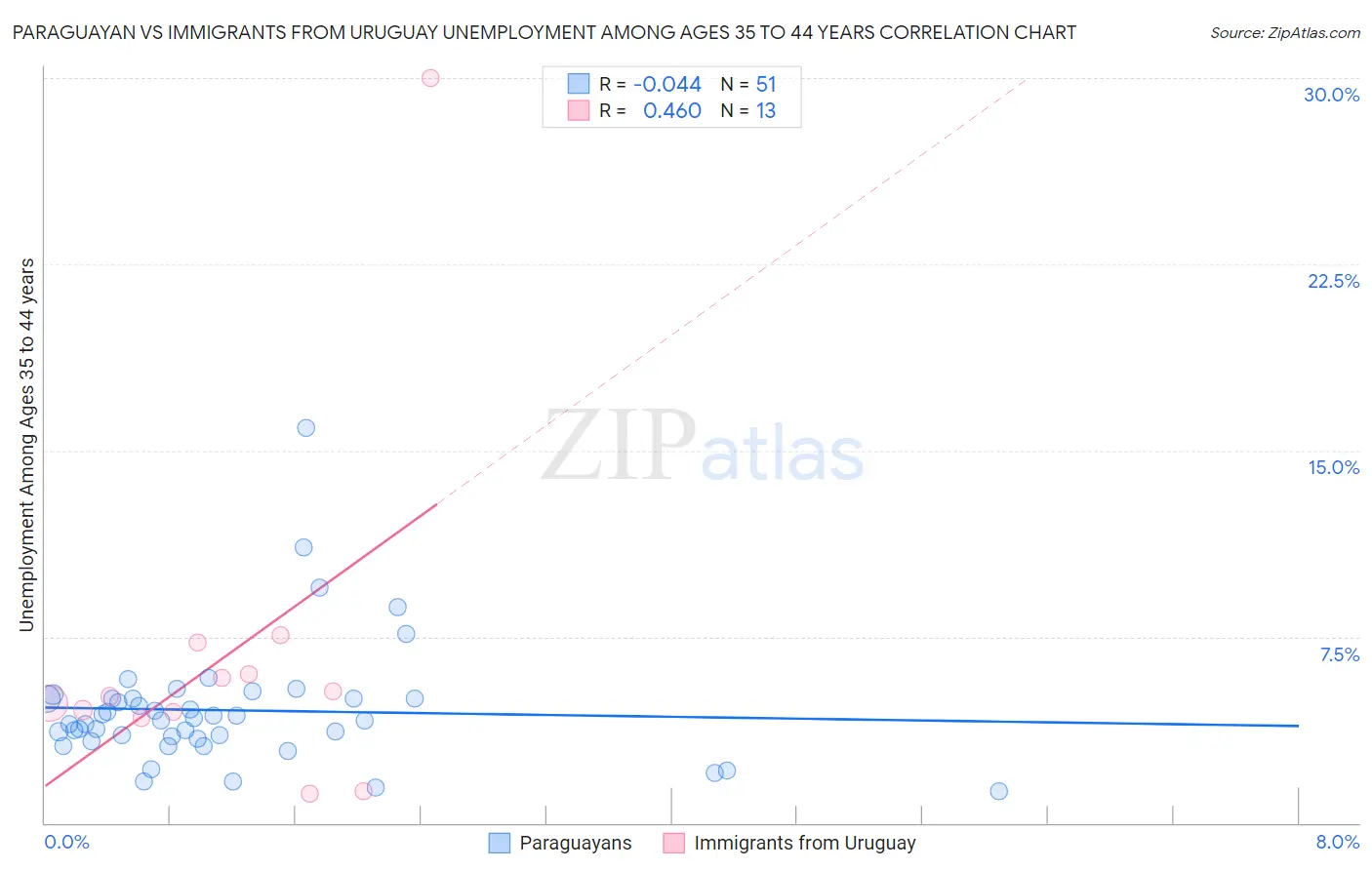 Paraguayan vs Immigrants from Uruguay Unemployment Among Ages 35 to 44 years